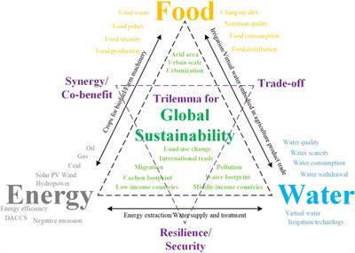 Editorial: Curbing global warming with multi-scale and multi-sectoral Water-Energy-Food nexus